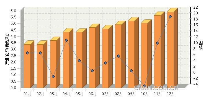 【锂】2015年12月全国锂离子电池产量同比增长20.06%