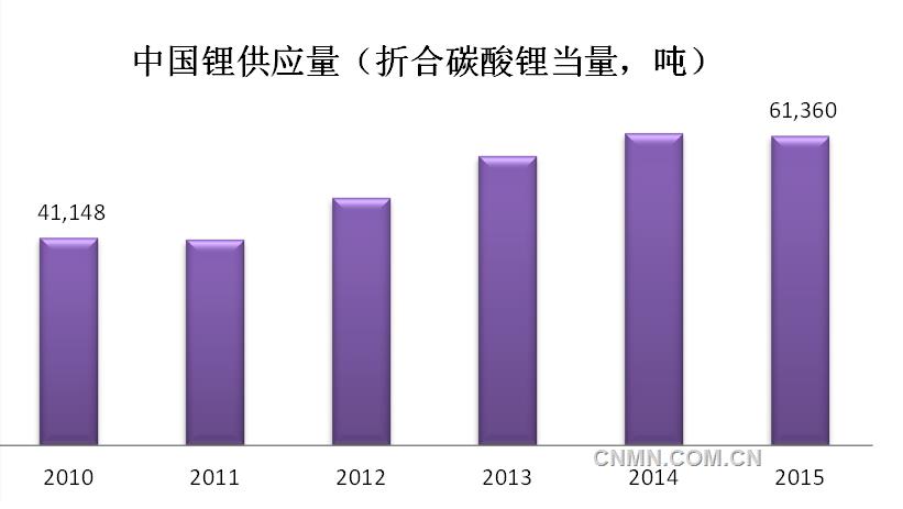 【锂】锂价或将持续高位运行 