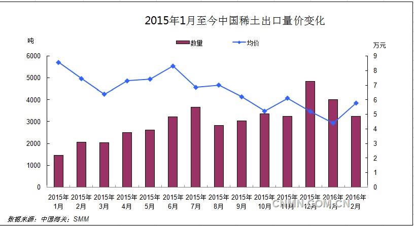 2月中国稀土出口价升量减