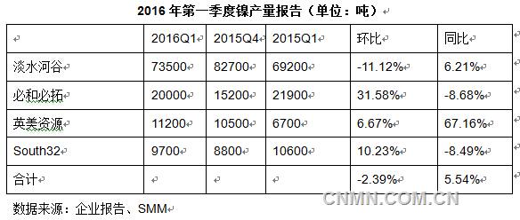海外主要镍企产量释放 首季同比增长5.54%