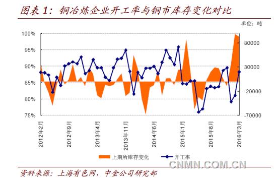3 月份铜企开工率同比回升，需求恢复初现端倪