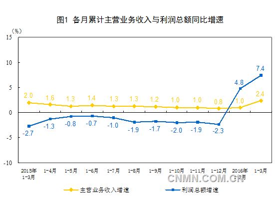 一季度采矿业亏损54.1亿元 上年同期盈利633.5亿元