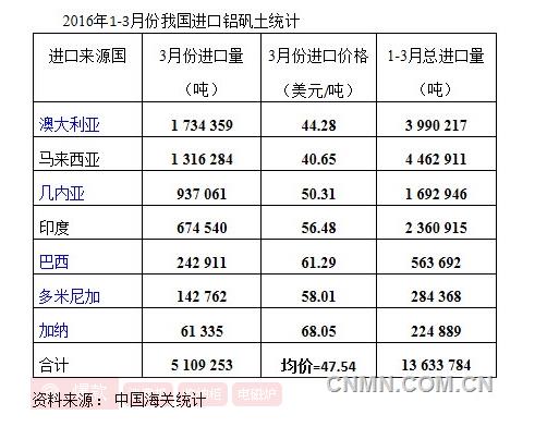 一季度我国进口铝矾土1363万吨