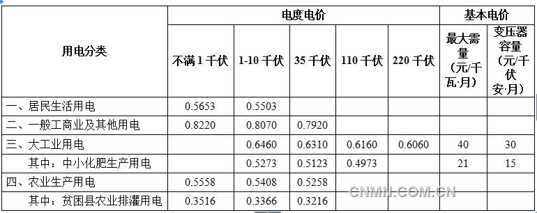 安徽下调大工业及一般工商业电价