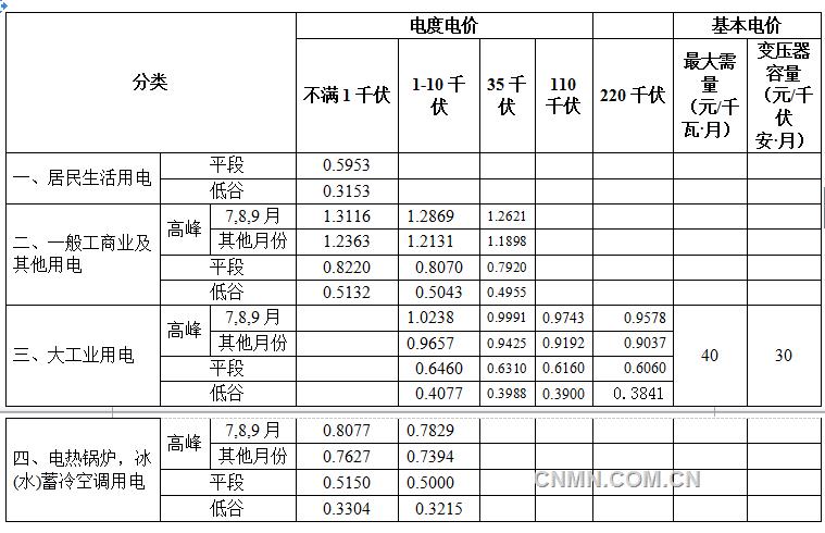 安徽下调大工业及一般工商业电价