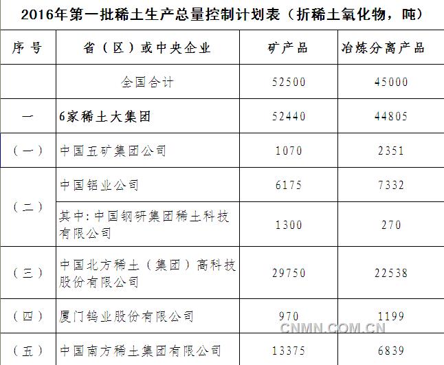 工信部下达2016年第一批稀土生产总控制计