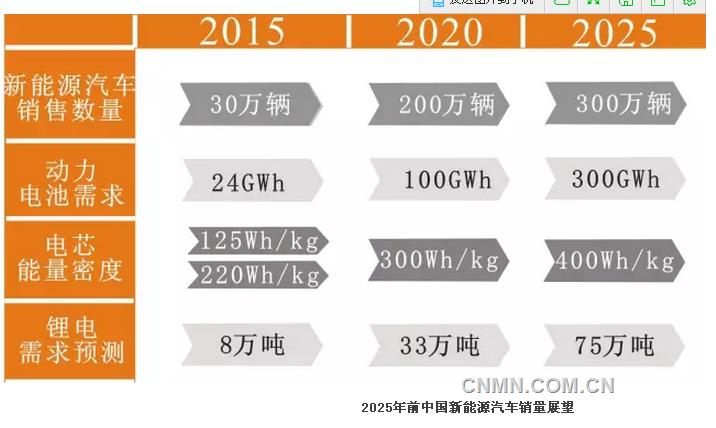 2025年前中国新能源汽车销量展望