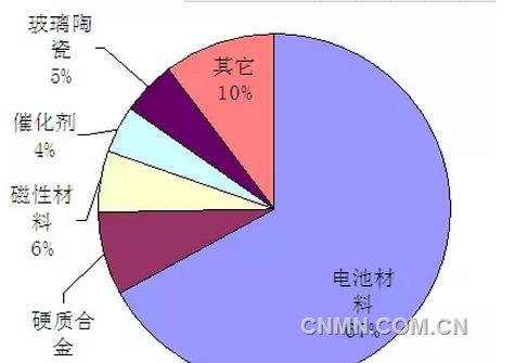 中国钴消费结构