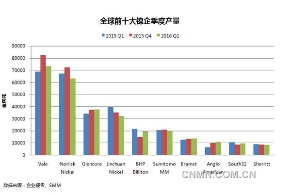 全球十大镍企2016年首季产量环降5.11%