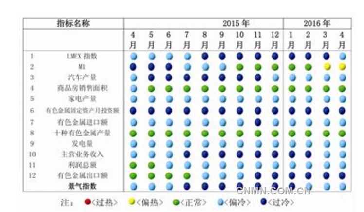 有色金属市场何以未能全面反转？