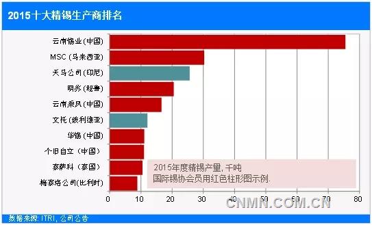 2015全球十大锡生产商排名