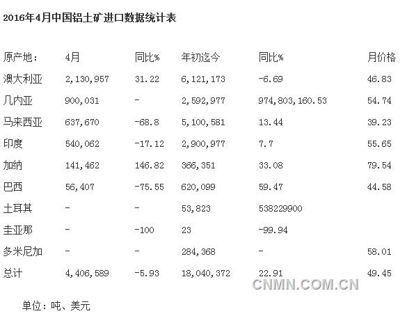 四月进口铝土矿澳洲创新高 几内亚居第二 