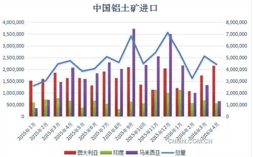 　　以下为2015年以来中国自澳大利亚等国进口铝土矿情况：（单位：吨）