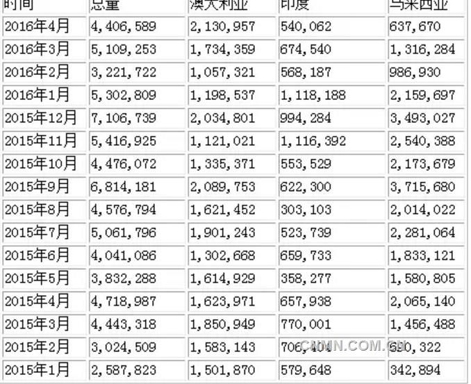 　　以下为2015年以来中国自澳大利亚等国进口铝土矿情况：（单位：吨）