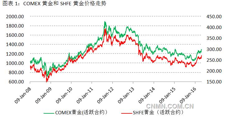 资产轮动下 黄金一枝独秀