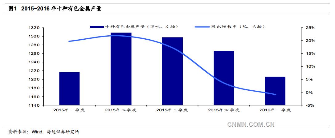 供给侧改革跟踪：一季度有色产量同比下降