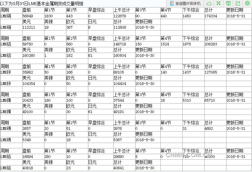 5月31日LME基本金属成交明细