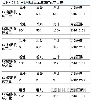 5月31日LME基本金属期权