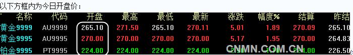2016年6月13日上海黄金交易所开盘行情