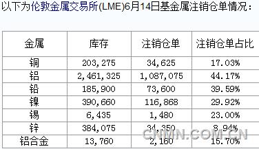 6月14日LME