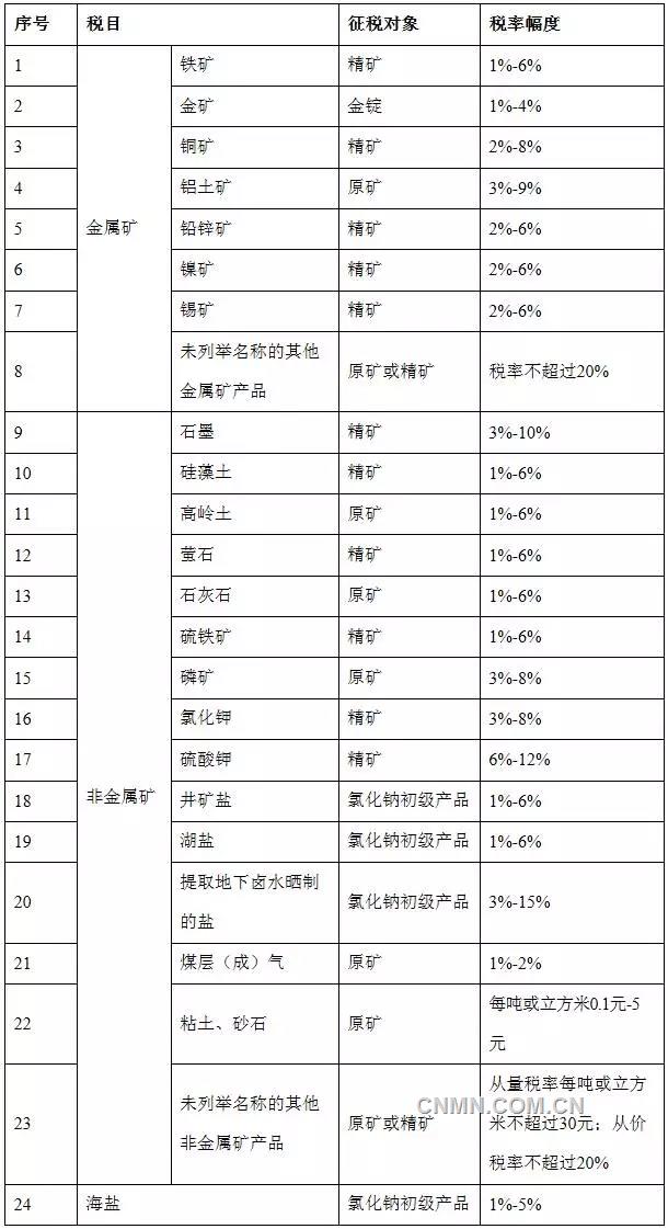 资源税改革