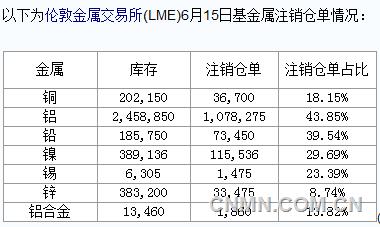 6月15日LME注销仓单