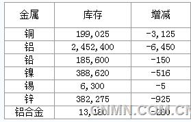 2016年6月16日LME库存变化情况