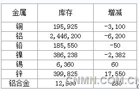 2016年6月17日LME库存变化情况