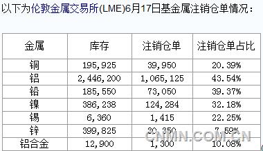 2016年6月17日LME注销仓单