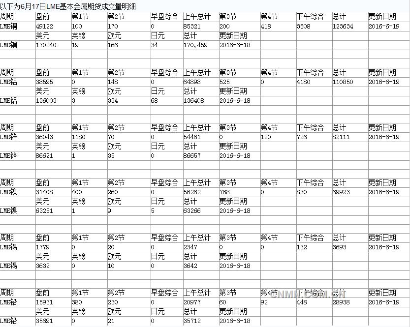 2016年6月20日LME基本金属期权成交量表