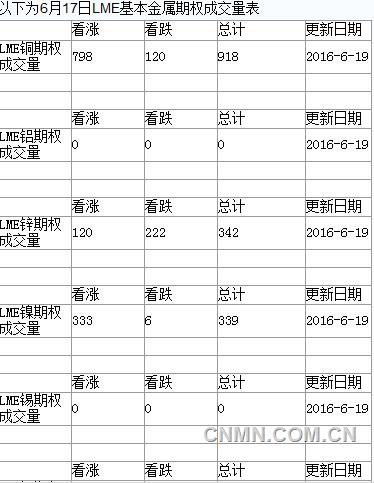 2016年6月20日LME基本金属期货成交量明细
