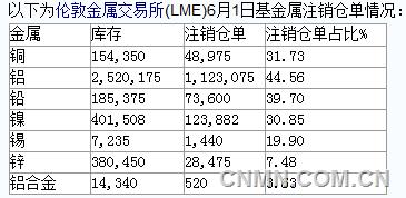 2016年6月1日LME基本金属注销仓单情况