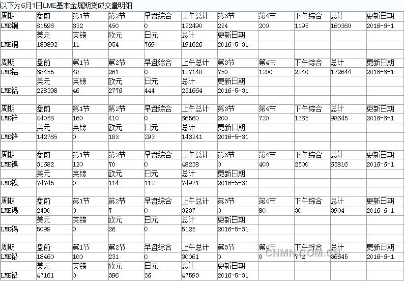 6月1日LME基本金属成交明细
