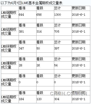 6月1日LME基本金属期权