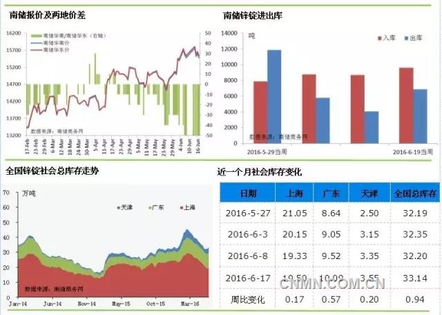 锌消费淡季来临 三地库存拐点出现