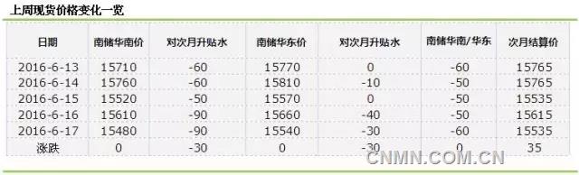 锌消费淡季来临 三地库存拐点出现