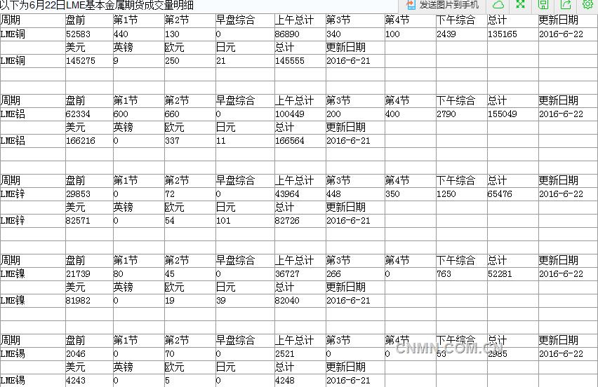 2016年6月23日LME基本金属期货成交量表