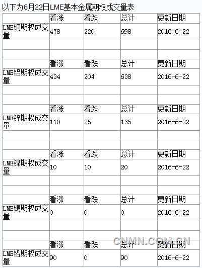 2016年6月23日LME基本金属期权成交量明细