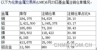 2016年6月23日LME基本金属注销仓单情况