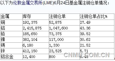 2016年6月24日LME基金属注销仓单情况