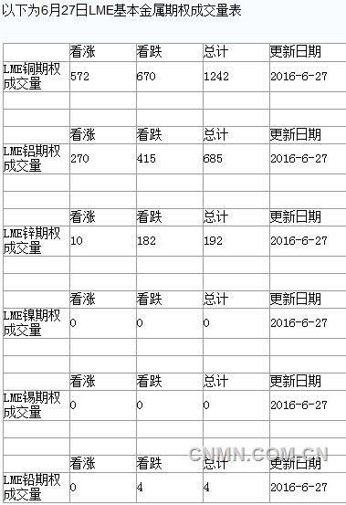 2016年6月27日LME基本金属期权成交量明细