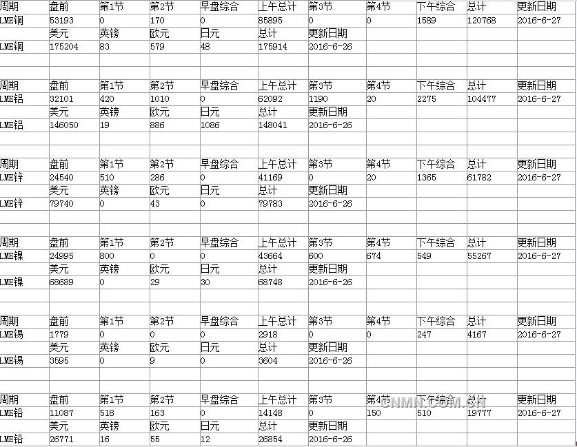 2016年6月27日LME基本金属期货成交量明细