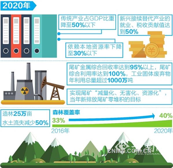 “对传统产业的改造升级，也是转型发展的重要内容。”昆明市东川区工业和科学技术信息化局局长黄大龙说，东川因铜而兴，也因铜阵痛，要破解“资源魔咒”实现转型发展，就必须立足东川实际，从铜做起，抛弃“另起炉灶、釜底抽薪”的杂念。