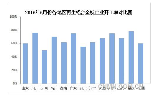 6月全国再生铝合金锭企业开工率调研