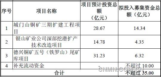 江西铜业通过募资议案 加码三大矿山业务
