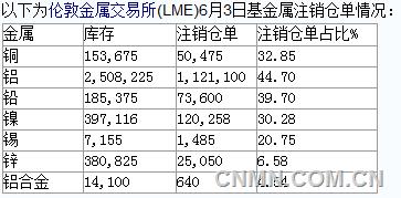 6月3日LME基本金属注销仓单情况