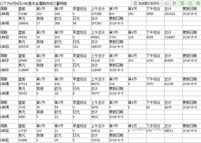 6月7日基本金属成交量明细