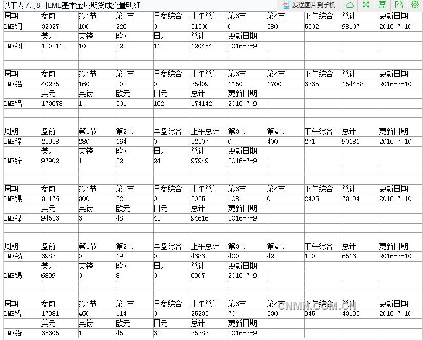 2016年7月11日LME基本金属期货成交量明细
