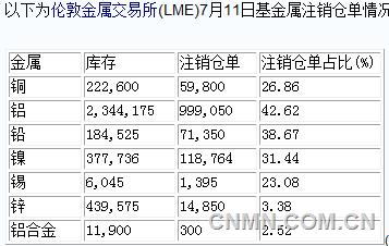 2016年7月11日LME基本金属注销仓单情况