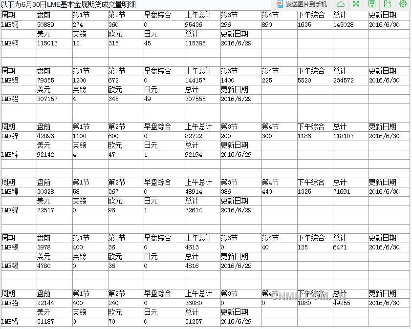 2016年6月30日LME基本金属期货成交量明细
